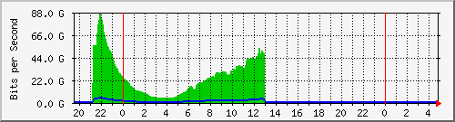 123.108.8.1_ethernet_7_41 Traffic Graph