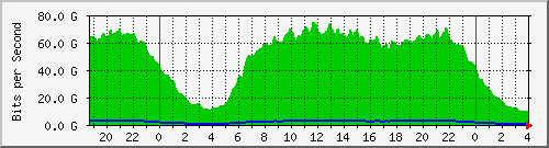 123.108.8.1_ethernet_7_43 Traffic Graph