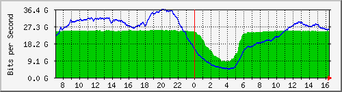 123.108.8.1_ethernet_7_44 Traffic Graph