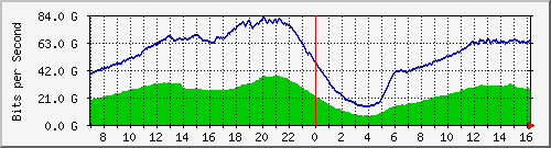 123.108.8.1_ethernet_7_45 Traffic Graph