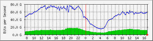 123.108.8.1_ethernet_7_46 Traffic Graph