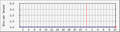 123.108.8.1_ethernet_7_48 Traffic Graph