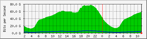 123.108.8.1_ethernet_7_5 Traffic Graph