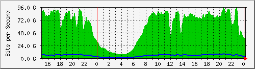 123.108.8.1_ethernet_7_50 Traffic Graph