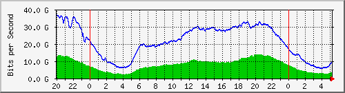 123.108.8.1_ethernet_7_53 Traffic Graph