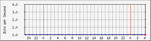 123.108.8.1_ethernet_7_59 Traffic Graph