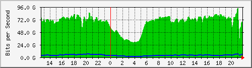 123.108.8.1_ethernet_7_6 Traffic Graph