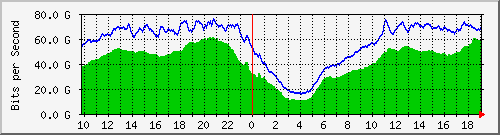 123.108.8.1_ethernet_7_9 Traffic Graph