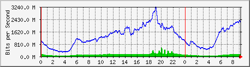 123.108.8.1_ethernet_8_11 Traffic Graph