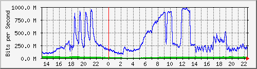 123.108.8.1_ethernet_8_12 Traffic Graph