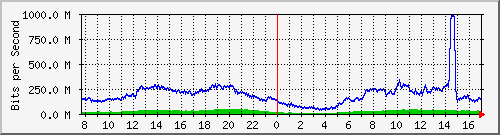 123.108.8.1_ethernet_8_13 Traffic Graph