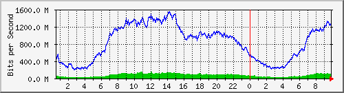 123.108.8.1_ethernet_8_14 Traffic Graph
