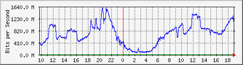 123.108.8.1_ethernet_8_18 Traffic Graph