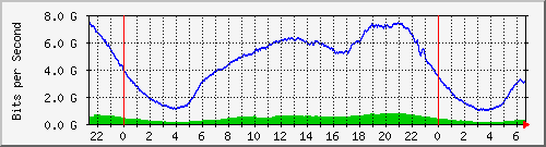 123.108.8.1_ethernet_8_2 Traffic Graph