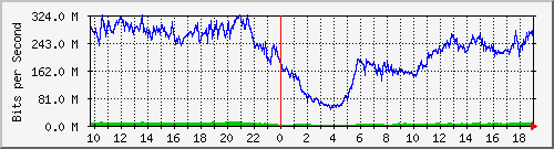 123.108.8.1_ethernet_8_20 Traffic Graph