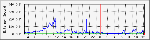 123.108.8.1_ethernet_8_25 Traffic Graph