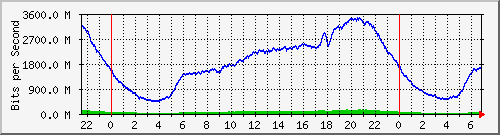 123.108.8.1_ethernet_8_27 Traffic Graph
