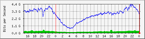 123.108.8.1_ethernet_8_28 Traffic Graph