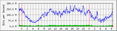 123.108.8.1_ethernet_8_32 Traffic Graph