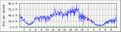 123.108.8.1_ethernet_8_36 Traffic Graph