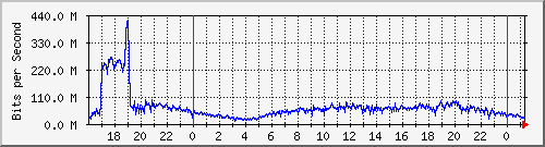 123.108.8.1_ethernet_8_42 Traffic Graph