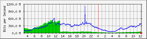 123.108.8.1_ethernet_8_47 Traffic Graph