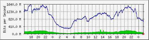123.108.8.1_ethernet_8_48 Traffic Graph