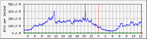 123.108.8.1_ethernet_8_5 Traffic Graph