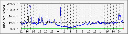 123.108.8.1_ethernet_8_52 Traffic Graph