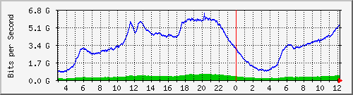 123.108.8.1_ethernet_8_54 Traffic Graph