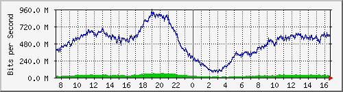 123.108.8.1_ethernet_8_57 Traffic Graph