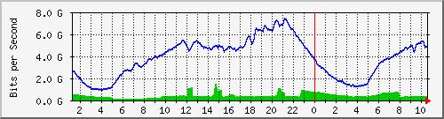 123.108.8.1_ethernet_8_59 Traffic Graph