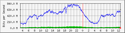 123.108.8.1_ethernet_8_6 Traffic Graph