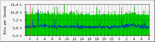 123.108.8.1_ethernet_8_61 Traffic Graph