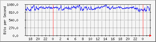 123.108.8.1_ethernet_8_62 Traffic Graph