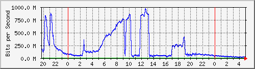 123.108.8.1_ethernet_8_66 Traffic Graph