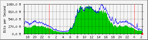 123.108.8.1_ethernet_8_68 Traffic Graph