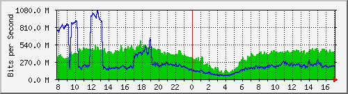 123.108.8.1_ethernet_8_69 Traffic Graph