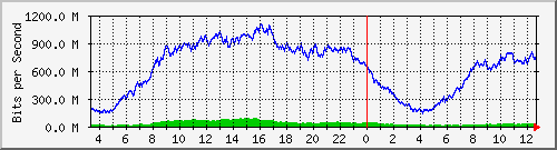 123.108.8.1_ethernet_8_7 Traffic Graph