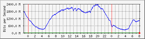 123.108.8.1_ethernet_8_70 Traffic Graph