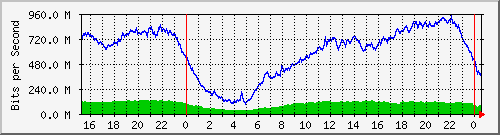 123.108.8.1_ethernet_8_71 Traffic Graph