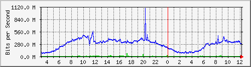 123.108.8.1_ethernet_8_72 Traffic Graph