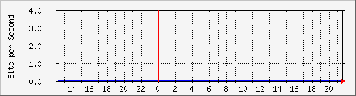 123.108.8.1_port-channel_1 Traffic Graph