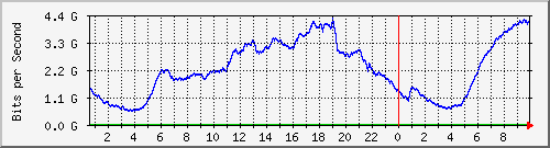 123.108.8.1_port-channel_10 Traffic Graph