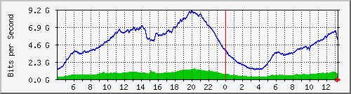 123.108.8.1_port-channel_11 Traffic Graph