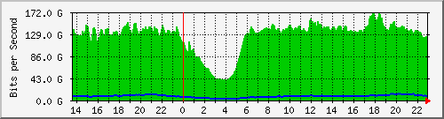 123.108.8.1_port-channel_121 Traffic Graph