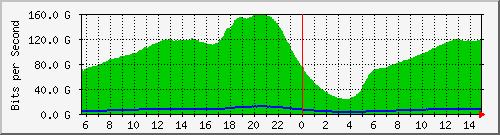 123.108.8.1_port-channel_123 Traffic Graph