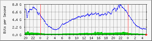 123.108.8.1_port-channel_129 Traffic Graph