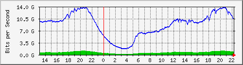 123.108.8.1_port-channel_132 Traffic Graph
