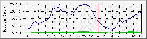 123.108.8.1_port-channel_133 Traffic Graph